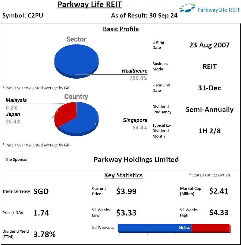 Parkway Life REIT's 3Q FY24 Result Review